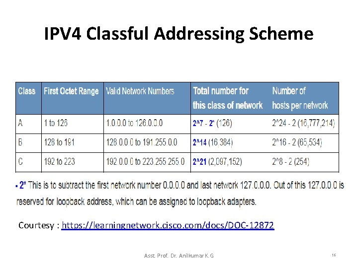IPV 4 Classful Addressing Scheme Courtesy : https: //learningnetwork. cisco. com/docs/DOC-12872 Asst. Prof. Dr.