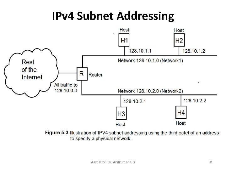 IPv 4 Subnet Addressing Asst. Prof. Dr. Anilkumar K. G 24 