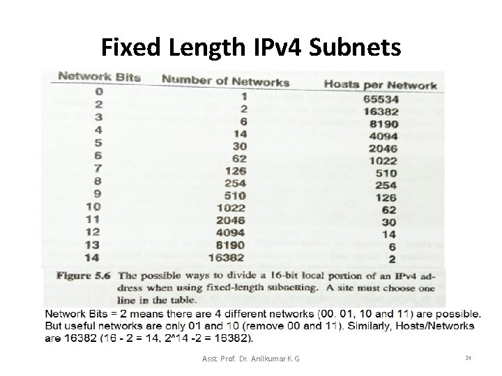 Fixed Length IPv 4 Subnets Asst. Prof. Dr. Anilkumar K. G 34 