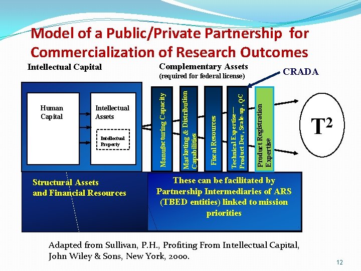 Model of a Public/Private Partnership for Commercialization of Research Outcomes Structural Assets and Financial