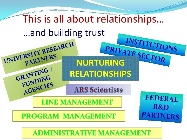 This is all about relationships… …and building trust INSTIT UTION H C R A