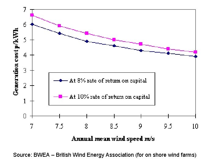 Source: BWEA – British Wind Energy Association (for on shore wind farms) 