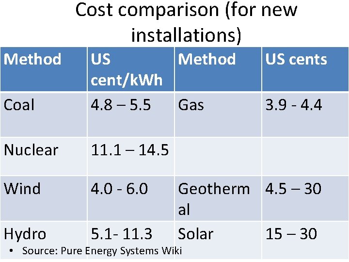 Cost comparison (for new installations) Method Coal US Method cent/k. Wh 4. 8 –