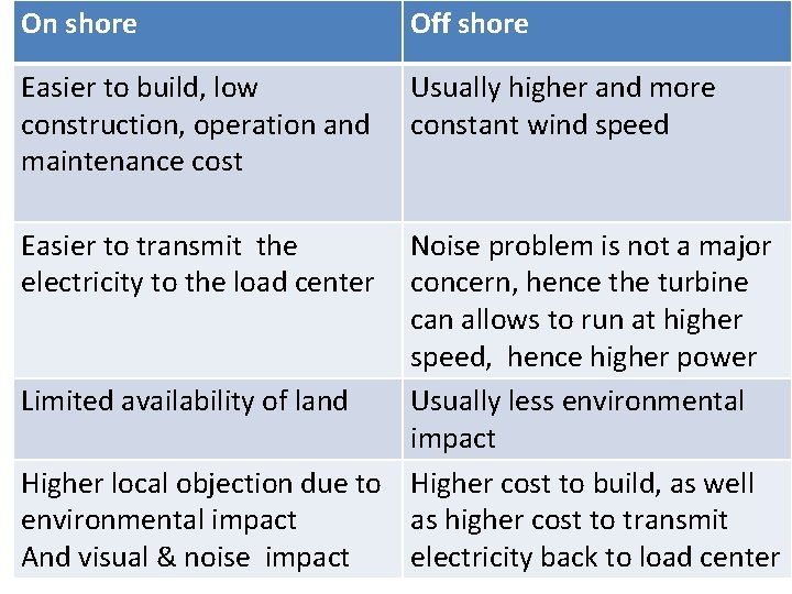 On shore Off shore Easier to build, low construction, operation and maintenance cost Usually