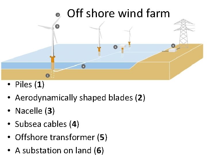 Off shore wind farm • • • Piles (1) Aerodynamically shaped blades (2) Nacelle