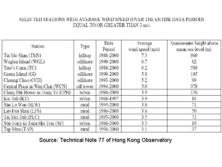 Source: Technical Note 77 of Hong Kong Observatory 