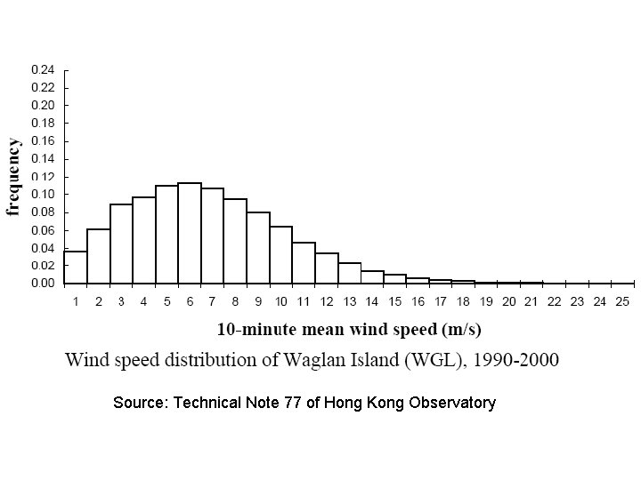 Source: Technical Note 77 of Hong Kong Observatory 