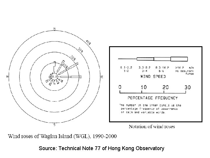 Source: Technical Note 77 of Hong Kong Observatory 
