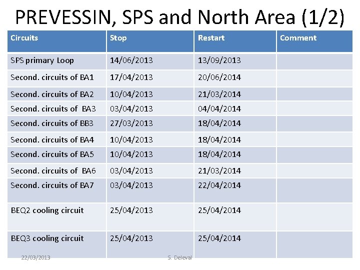 PREVESSIN, SPS and North Area (1/2) Circuits Stop Restart SPS primary Loop 14/06/2013 13/09/2013