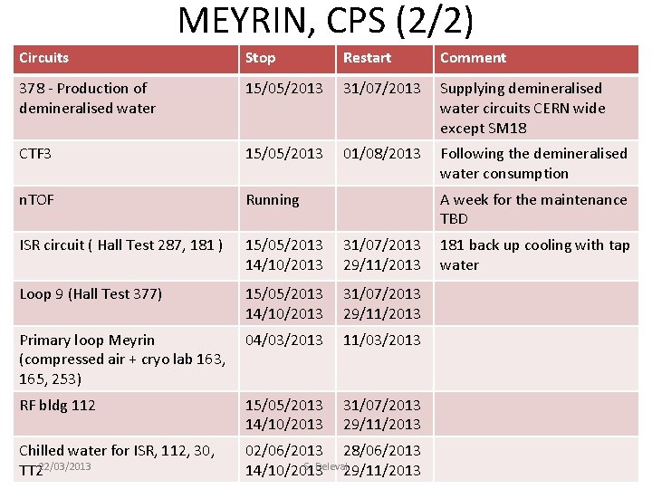 MEYRIN, CPS (2/2) Circuits Stop Restart Comment 378 - Production of demineralised water 15/05/2013