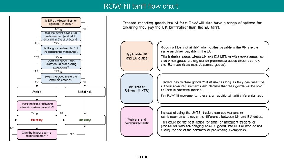 ROW-NI tariff flow chart . OFFICIAL 