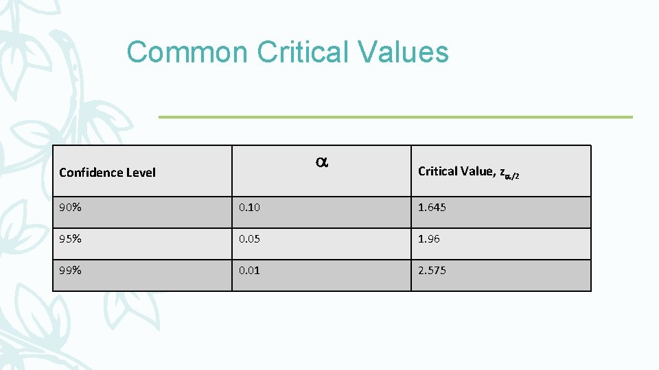 Common Critical Values Confidence Level Critical Value, z /2 90% 0. 10 1. 645