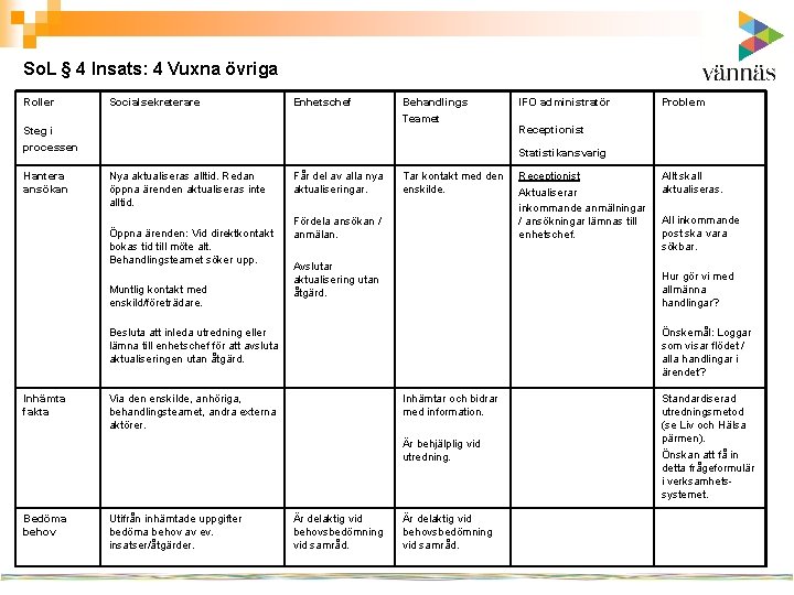 So. L § 4 Insats: 4 Vuxna övriga Roller Socialsekreterare Enhetschef Behandlings Teamet Steg
