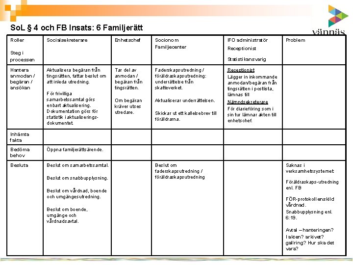 So. L § 4 och FB Insats: 6 Familjerätt Roller Socialsekreterare Enhetschef Socionom Familjecenter