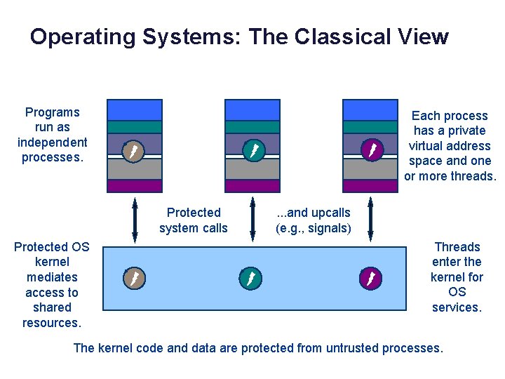 Operating Systems: The Classical View Programs run as independent processes. data Protected system calls