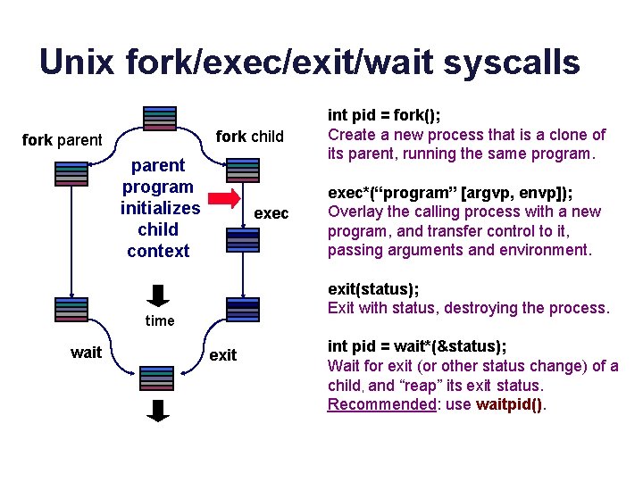 Unix fork/exec/exit/wait syscalls fork child fork parent program initializes child context exec*(“program” [argvp, envp]);