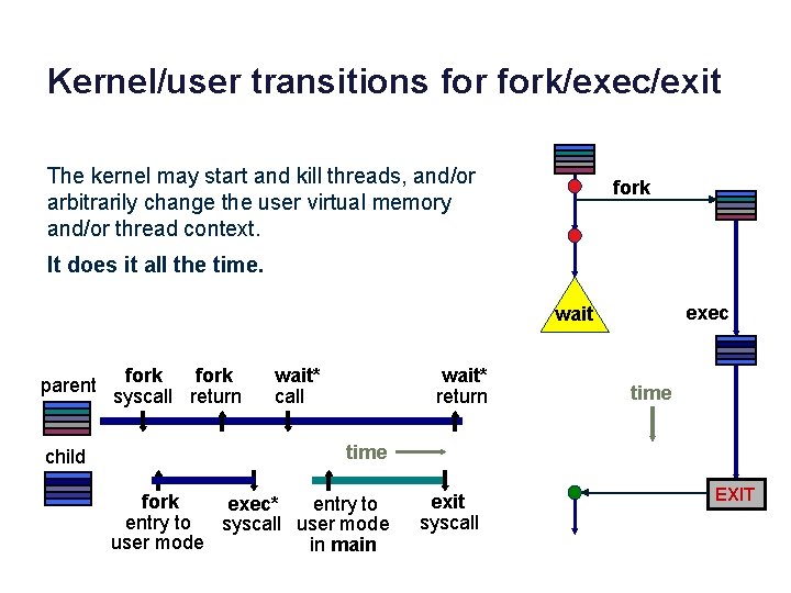 Kernel/user transitions fork/exec/exit The kernel may start and kill threads, and/or arbitrarily change the