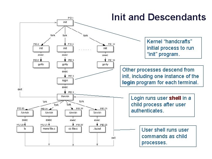 Init and Descendants Kernel “handcrafts” initial process to run “init” program. Other processes descend