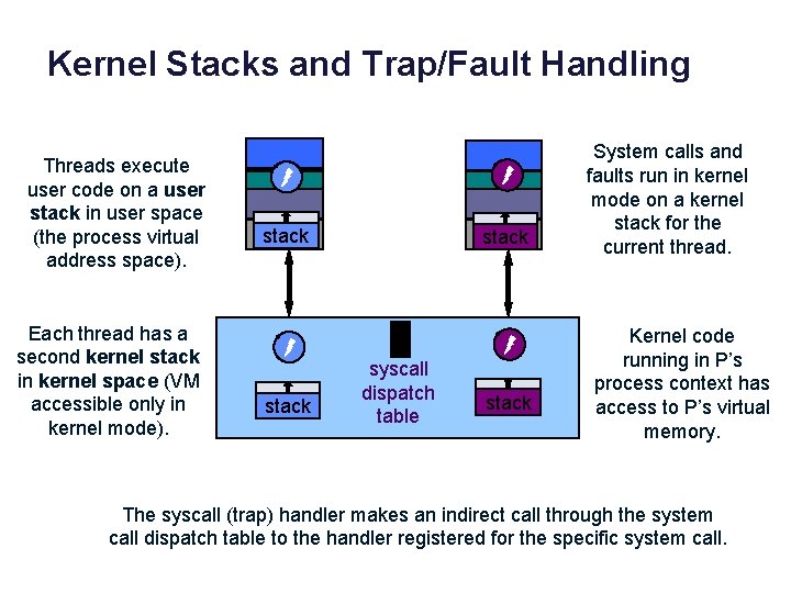 Kernel Stacks and Trap/Fault Handling Threads execute user code on a user stack in