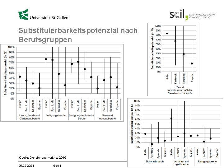 Substituierbarkeitspotenzial nach Berufsgruppen Quelle: Dengler und Matthes 2015 25. 02. 2021 © scil 10