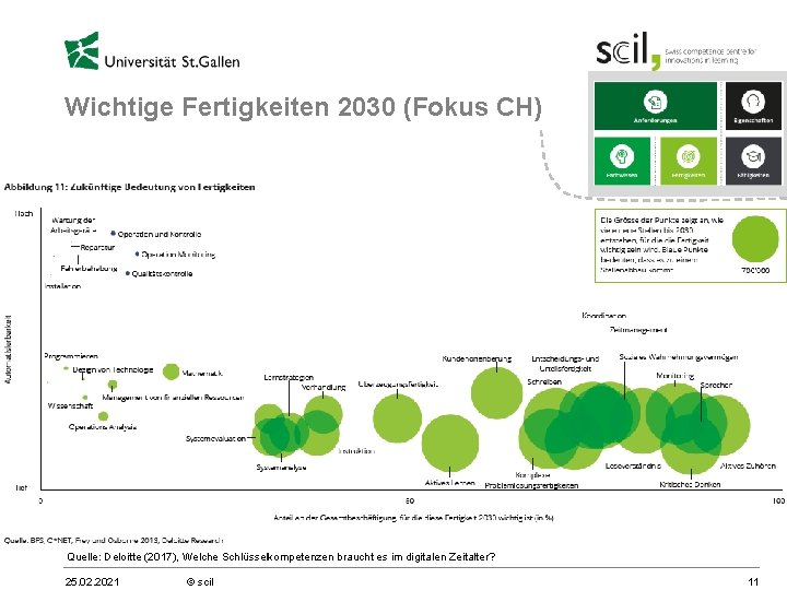 Wichtige Fertigkeiten 2030 (Fokus CH) Quelle: Deloitte (2017), Welche Schlüsselkompetenzen braucht es im digitalen