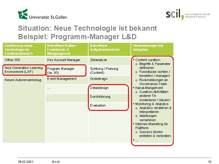 Situation: Neue Technologie ist bekannt Beispiel: Programm-Manager L&D Einführung neuer Technologie im Funktionsbereich Betroffene