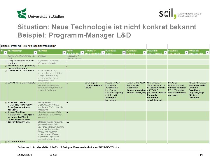 Situation: Neue Technologie ist nicht konkret bekannt Beispiel: Programm-Manager L&D Dokument: Analysehilfe Job-Profil Beispiel