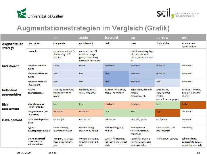 Augmentationsstrategien im Vergleich (Grafik) 25. 02. 2021 © scil 18 