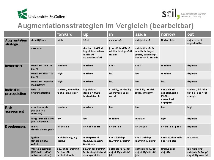 Augmentationsstrategien im Vergleich (bearbeitbar) Augmentation strategy description forward up in aside narrow out build