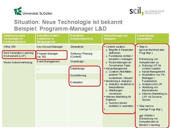 Situation: Neue Technologie ist bekannt Beispiel: Programm-Manager L&D Einführung neuer Technologie im Funktionsbereich Betroffene