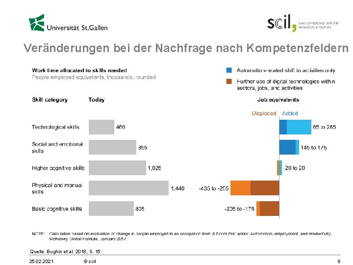 Veränderungen bei der Nachfrage nach Kompetenzfeldern Quelle: Bughin et al. 2018, S. 15 25.