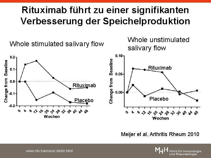 Rituximab führt zu einer signifikanten Verbesserung der Speichelproduktion Whole stimulated salivary flow Whole unstimulated