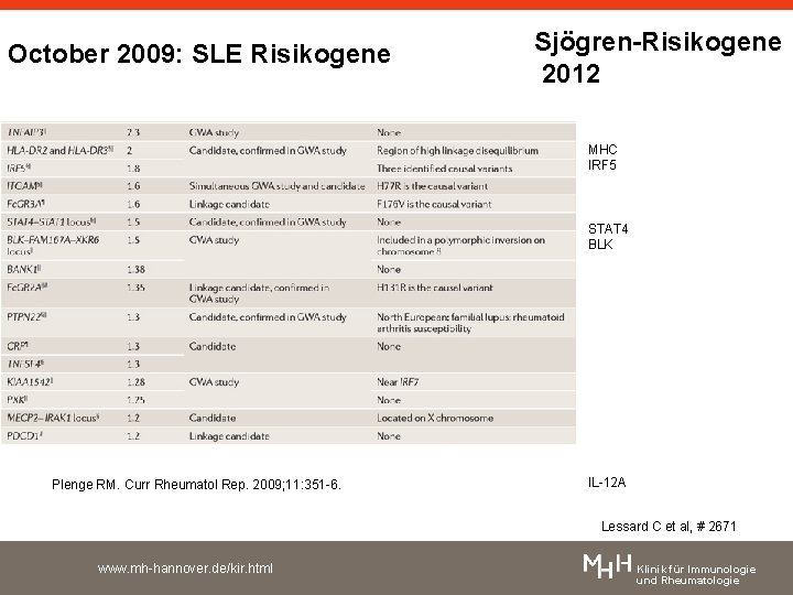 October 2009: SLE Risikogene Sjögren-Risikogene 2012 MHC IRF 5 STAT 4 BLK Plenge RM.