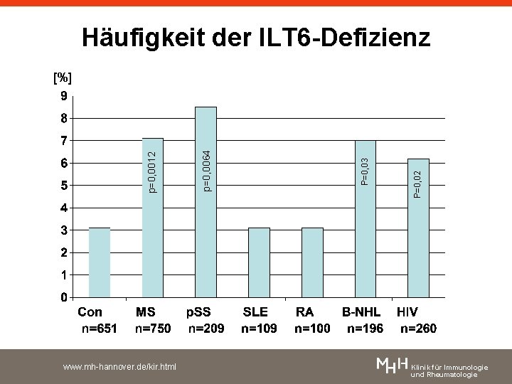 Häufigkeit der ILT 6 -Defizienz www. mh-hannover. de/kir. html P=0, 02 P=0, 03 p=0,