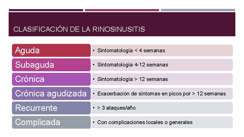 CLASIFICACIÓN DE LA RINOSINUSITIS Aguda • Sintomatología < 4 semanas Subaguda • Sintomatología 4