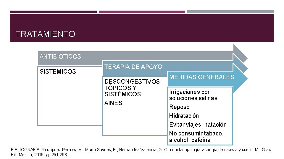 TRATAMIENTO ANTIBIÓTICOS SISTEMICOS TERAPIA DE APOYO DESCONGESTIVOS TÓPICOS Y SISTÉMICOS AINES MEDIDAS GENERALES Irrigaciones