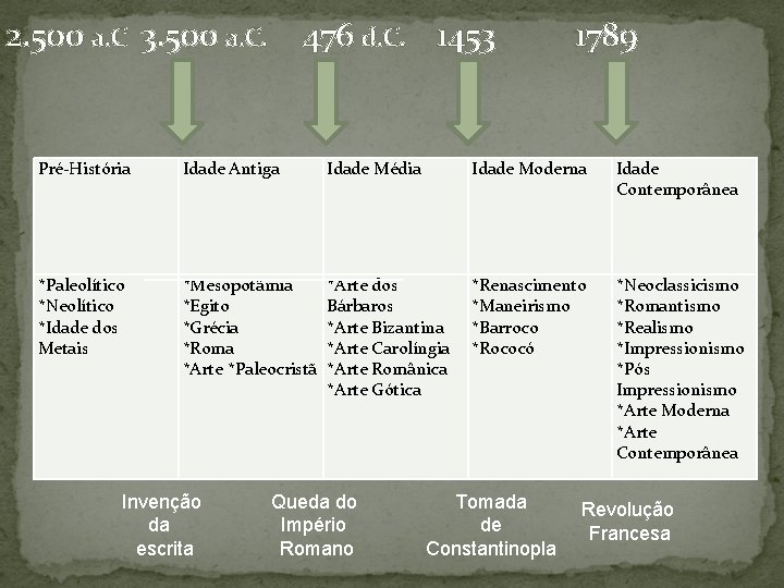 2. 500 a. C 3. 500 a. C. Pré-História *Paleolítico *Neolítico *Idade dos Metais