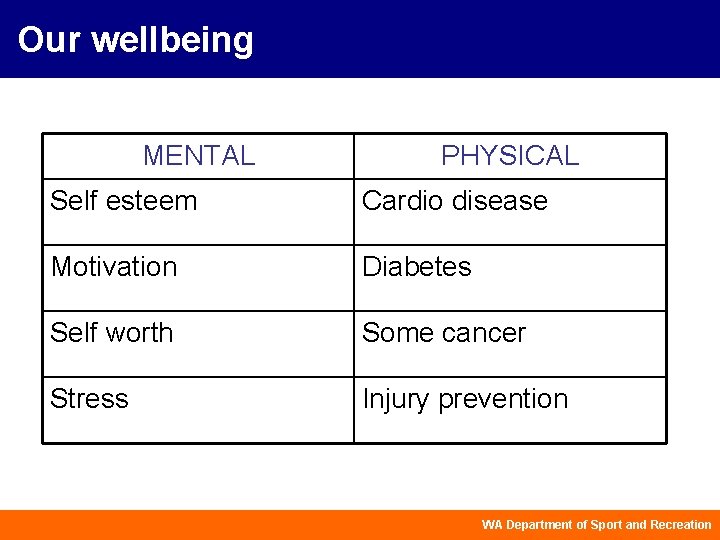 Our wellbeing MENTAL PHYSICAL Self esteem Cardio disease Motivation Diabetes Self worth Some cancer