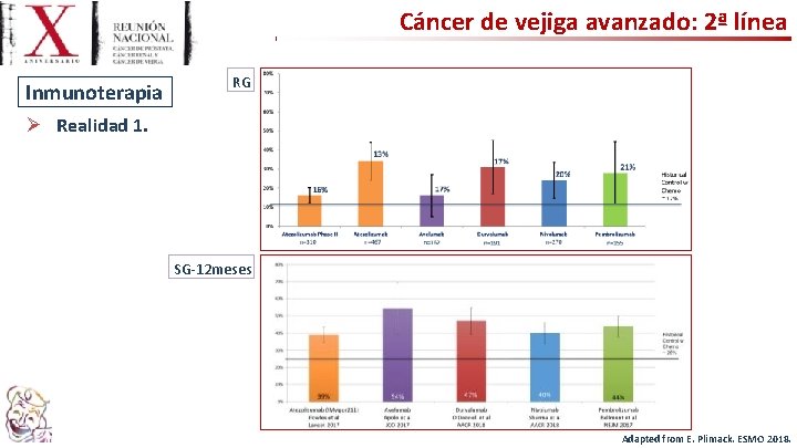 Cáncer de vejiga avanzado: 2ª línea Inmunoterapia RG Ø Realidad 1. SG-12 meses Adapted