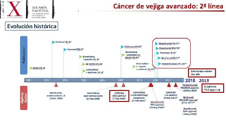 Cáncer de vejiga avanzado: 2ª línea Evolución histórica Enfortumab-vedotin FDA BTD 2019 Erdafitinib FDA