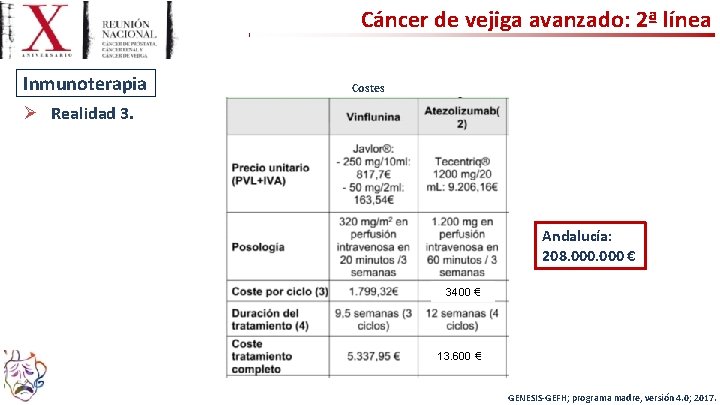 Cáncer de vejiga avanzado: 2ª línea Inmunoterapia Costes Ø Realidad 3. Andalucía: 208. 000
