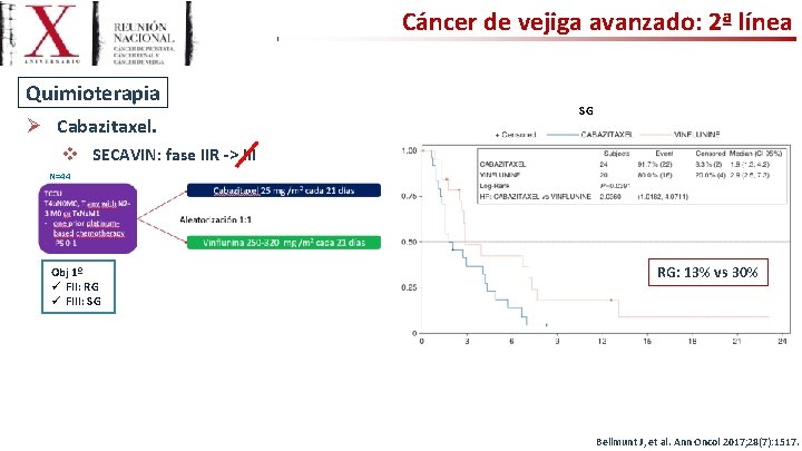Cáncer de vejiga avanzado: 2ª línea Quimioterapia Ø Cabazitaxel. SG v SECAVIN: fase IIR