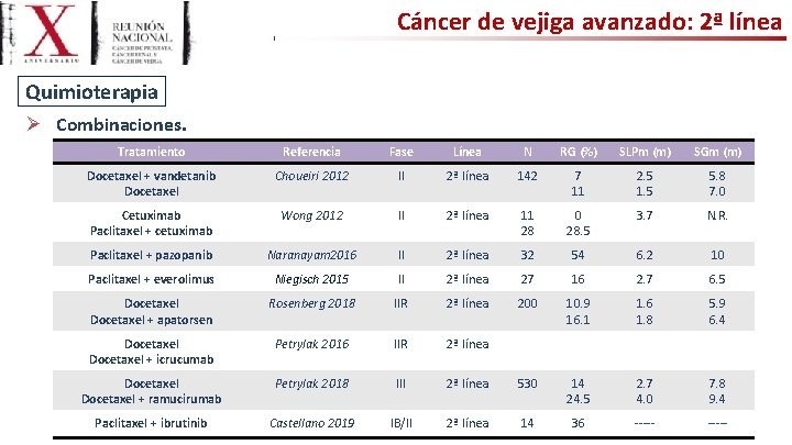 Cáncer de vejiga avanzado: 2ª línea Quimioterapia Ø Combinaciones. Tratamiento Referencia Fase Línea N