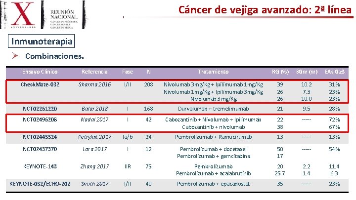 Cáncer de vejiga avanzado: 2ª línea Inmunoterapia Ø Combinaciones. Ensayo Clínico Referencia Fase N