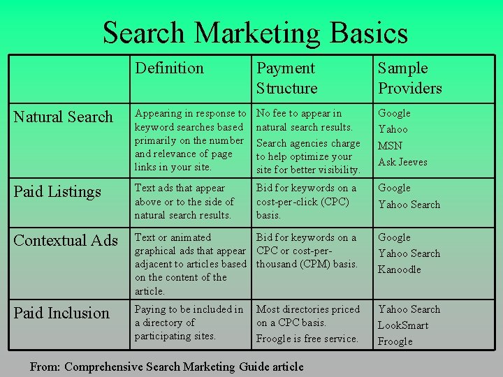 Search Marketing Basics Definition Payment Structure Sample Providers Natural Search Appearing in response to