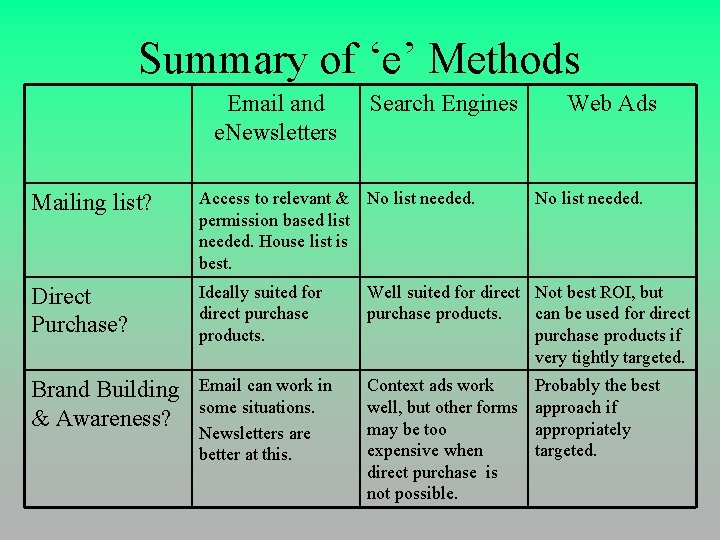 Summary of ‘e’ Methods Email and e. Newsletters Search Engines Web Ads Mailing list?