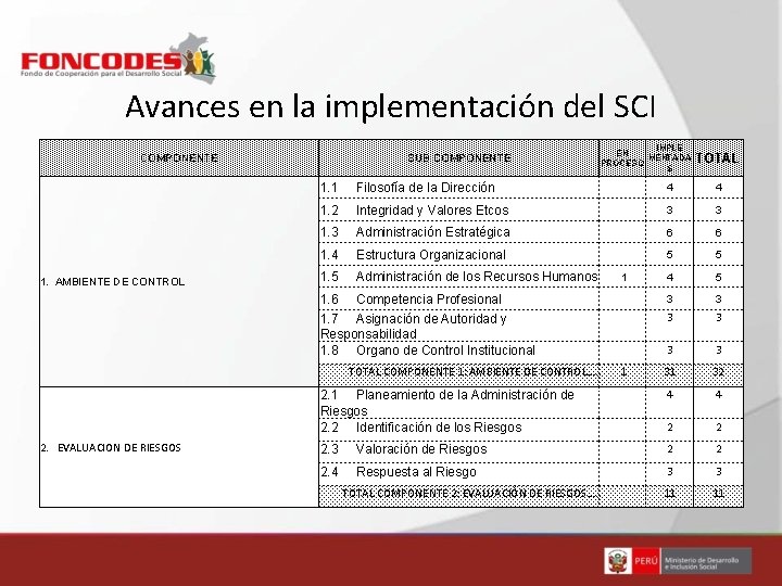 Avances en la implementación del SCI COMPONENTE 1. AMBIENTE DE CONTROL SUB COMPONENTE IMPLE