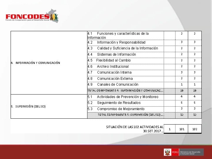 4. INFORMACIÓN Y COMUNICACIÓN 5. SUPERVISIÒN (DEL SCI) 4. 1 Funciones y características de