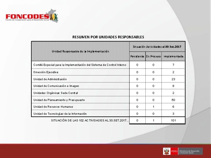 RESUMEN POR UNIDADES RESPONSABLES Situación Actividades al 30. Set. 2017 Unidad Responsable de la