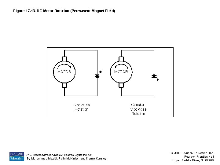 Figure 17 -13. DC Motor Rotation (Permanent Magnet Field) PIC Microcontroller and Embedded Systems